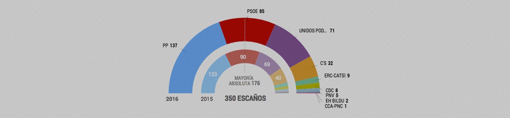 España y Navarra votan. El consenso sigue siendo la clave
