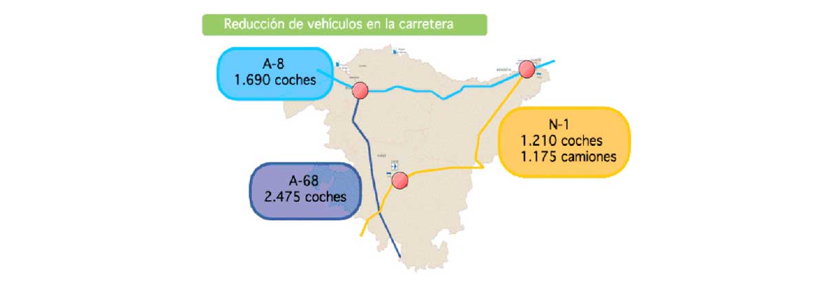¿Sabías que la Y Vasca descongestionará las carreteras y reducirá la siniestralidad?